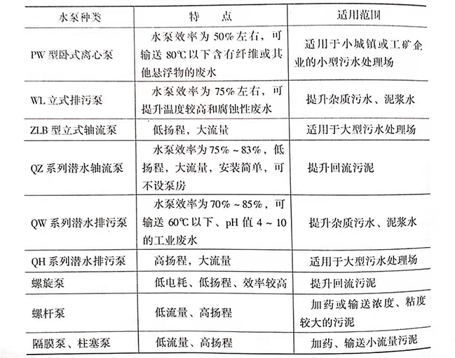 污水處理廠是如何處理污水的，污水處理廠常用水泵的種類有哪些