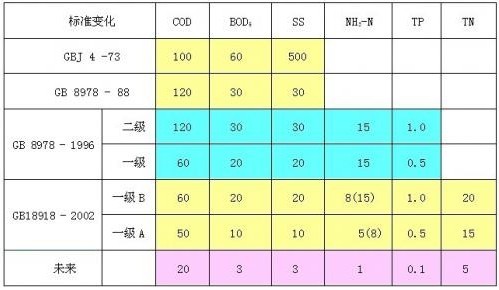 污水處理常用物理指標有哪些？
