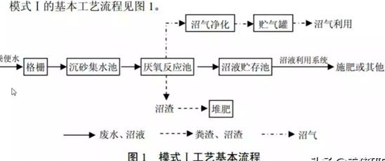 養(yǎng)殖污水處理工藝流程有哪些？養(yǎng)豬污水處理主流方法