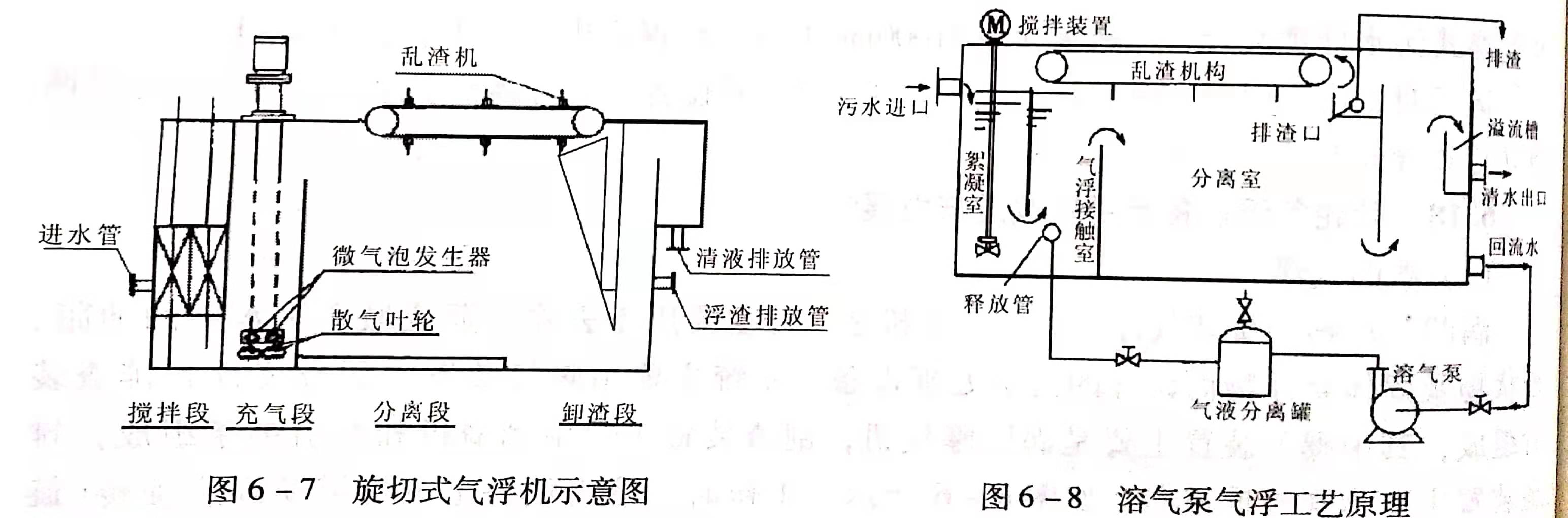 溶氣氣浮設(shè)備類型有哪些？作用分別是什么？