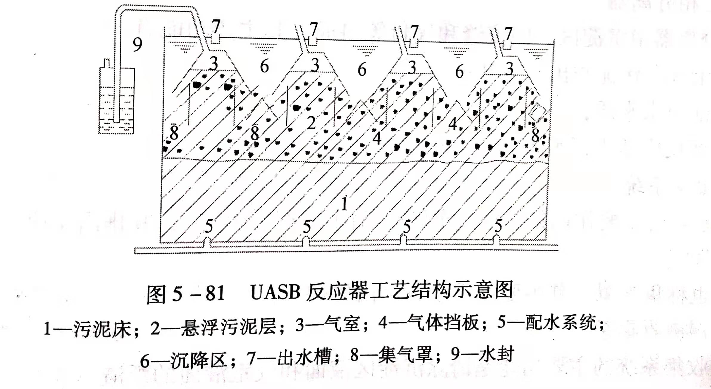 uasb主要處理什么污水？UASB工作原理及類型有哪些？01