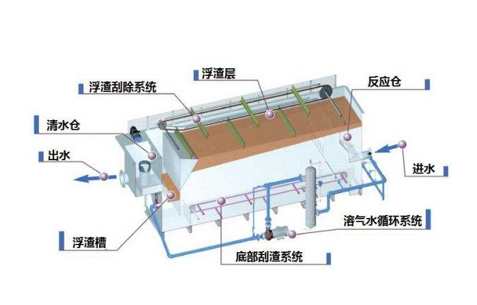 溶氣氣浮機(jī)原理圖解，溶氣氣浮機(jī)的使用效果和作用分析