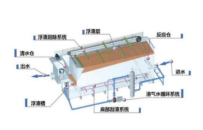 溶氣氣浮機原理圖解，溶氣氣浮機的使用效果和作用分析01