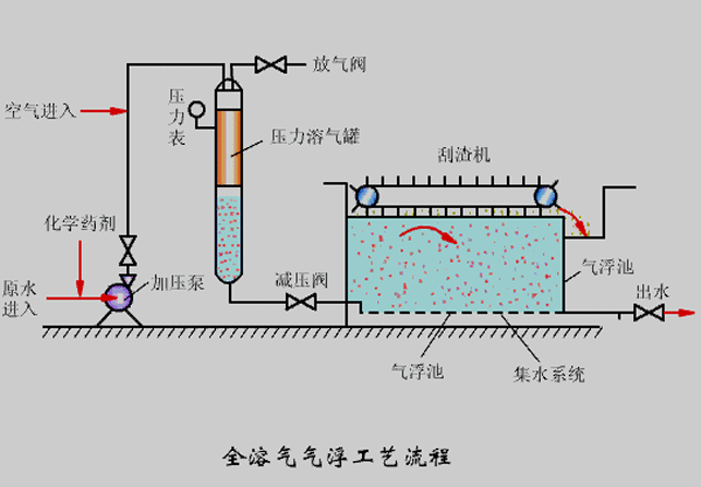 氣浮機壓力不知道該調成多少合適？看完你就懂了！02