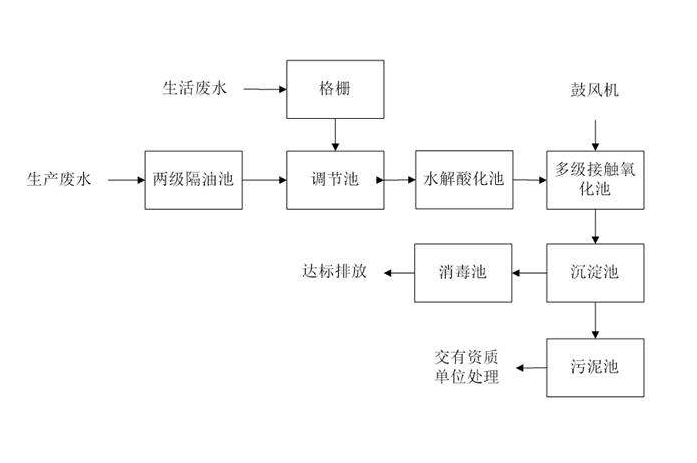 食品工業(yè)廢水處理需要用到的工藝詳解，看看你用對(duì)了嗎？