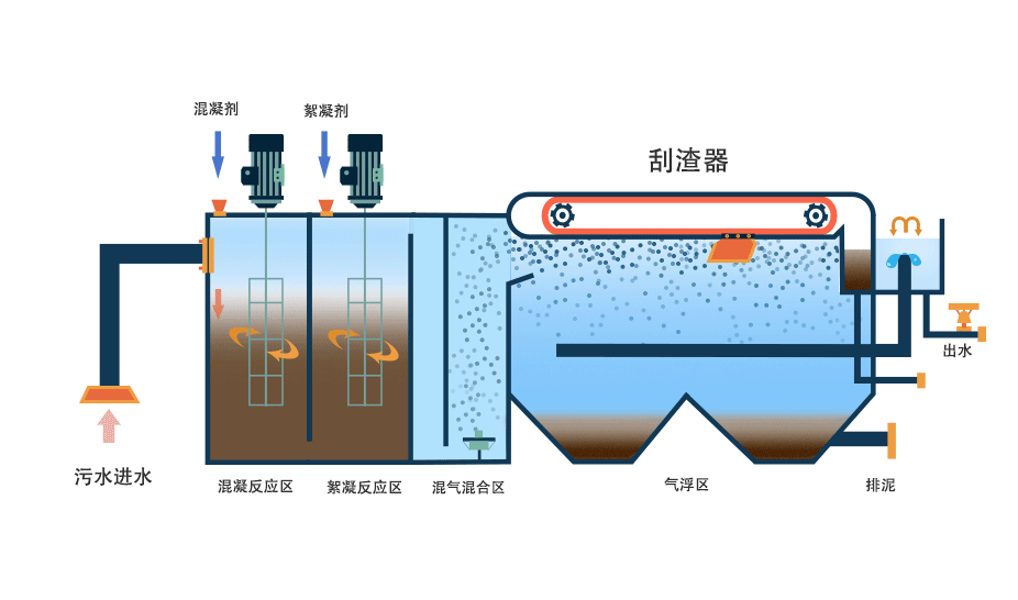 氣浮機(jī)有哪些分類(lèi)，分別有什么作用，以溶氣氣浮機(jī)為例展開(kāi)講講！02