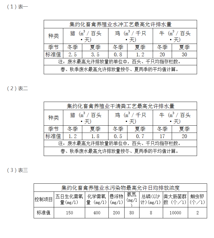 教你快速掌握養(yǎng)殖污水排放最新標(biāo)準(zhǔn)？