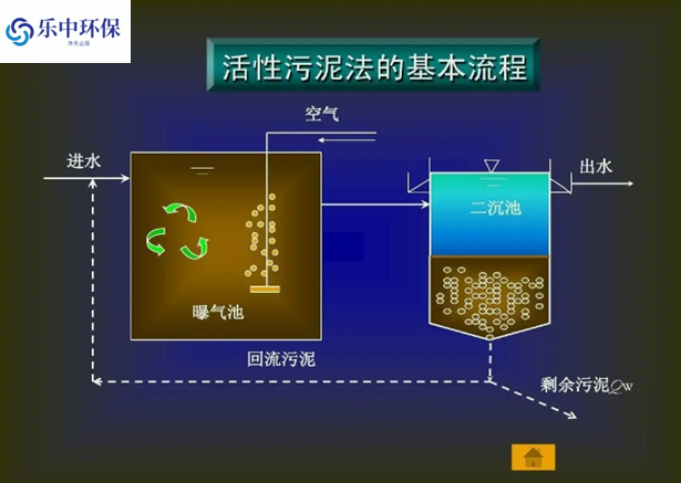 污水處理廠活性污泥法概念及用途有哪些？