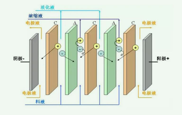 電滲析法的原理(電滲析法的優(yōu)缺點(diǎn)) 電滲析法的原理(電滲析法的優(yōu)缺點(diǎn))