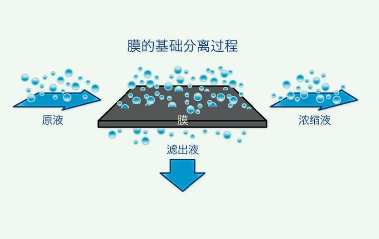膜分離法的優(yōu)缺點是什么(膜分離的原理及特點講解) 膜分離法的優(yōu)缺點是什么(膜分離的原理及特點講解)