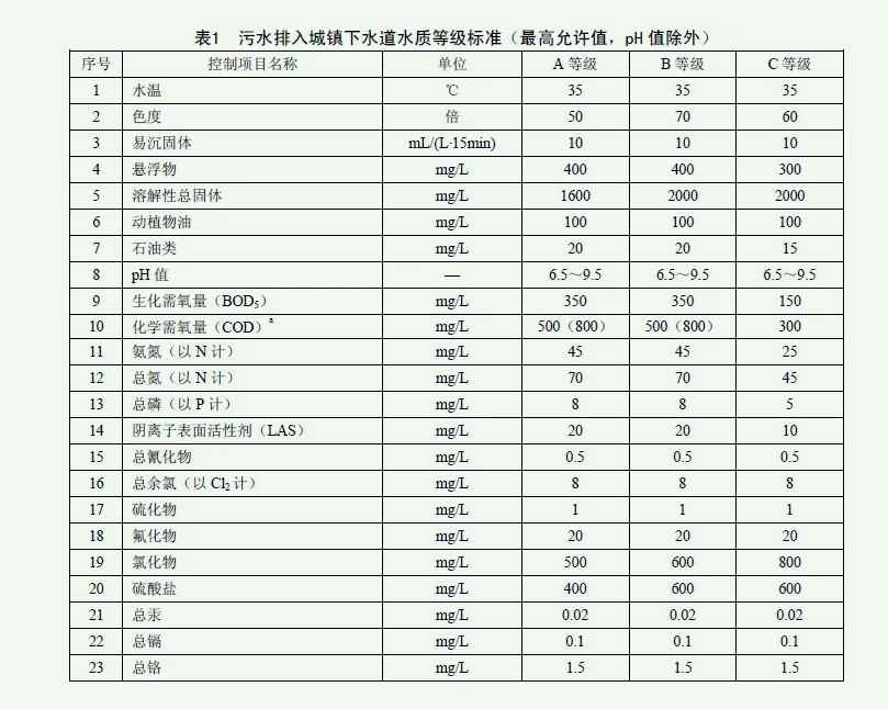 市政污水管網(wǎng)排放標準是什么?(城市污水管網(wǎng)介紹) 市政污水管網(wǎng)排放標準是什么?(城市污水管網(wǎng)介紹)