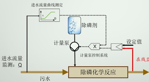 化學除磷工藝流程講解(污水處理化學除磷) 化學除磷工藝流程講解(污水處理化學除磷)