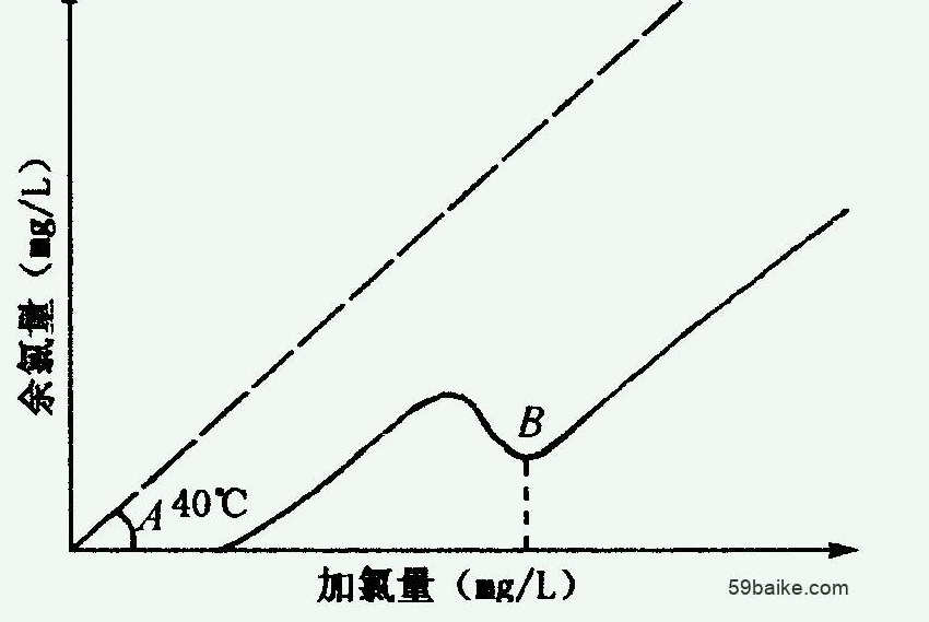 折點(diǎn)加氯法去除氨氮原理及優(yōu)缺點(diǎn)(折點(diǎn)氯化介紹) 折點(diǎn)加氯法去除氨氮原理及優(yōu)缺點(diǎn)(折點(diǎn)氯化介紹)